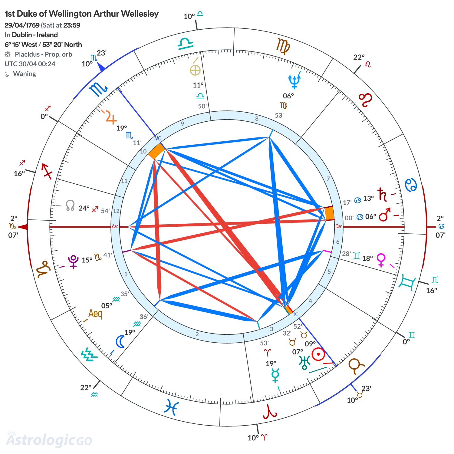 Chart wheel - 1st Duke of Wellington Arthur Wellesley