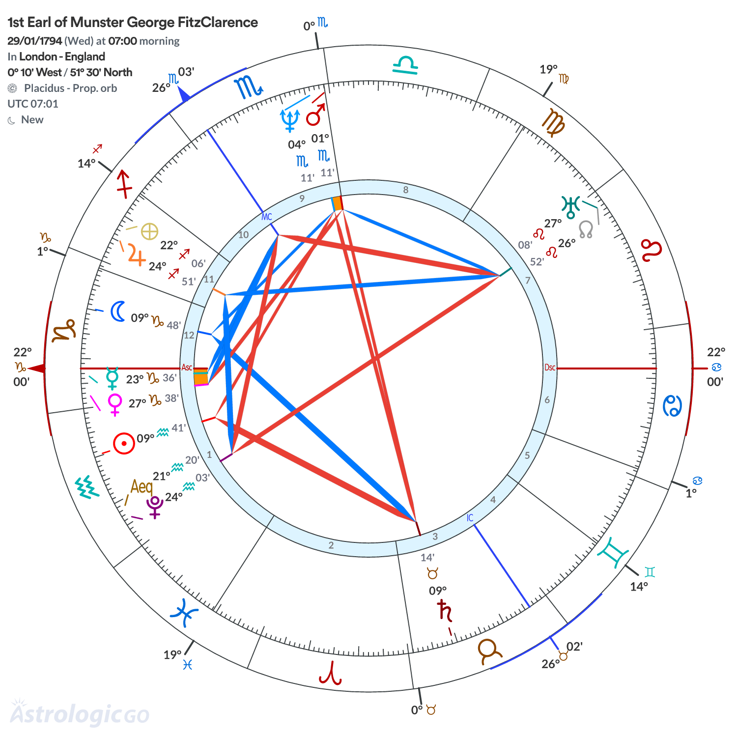 Chart wheel - 1st Earl of Munster George FitzClarence