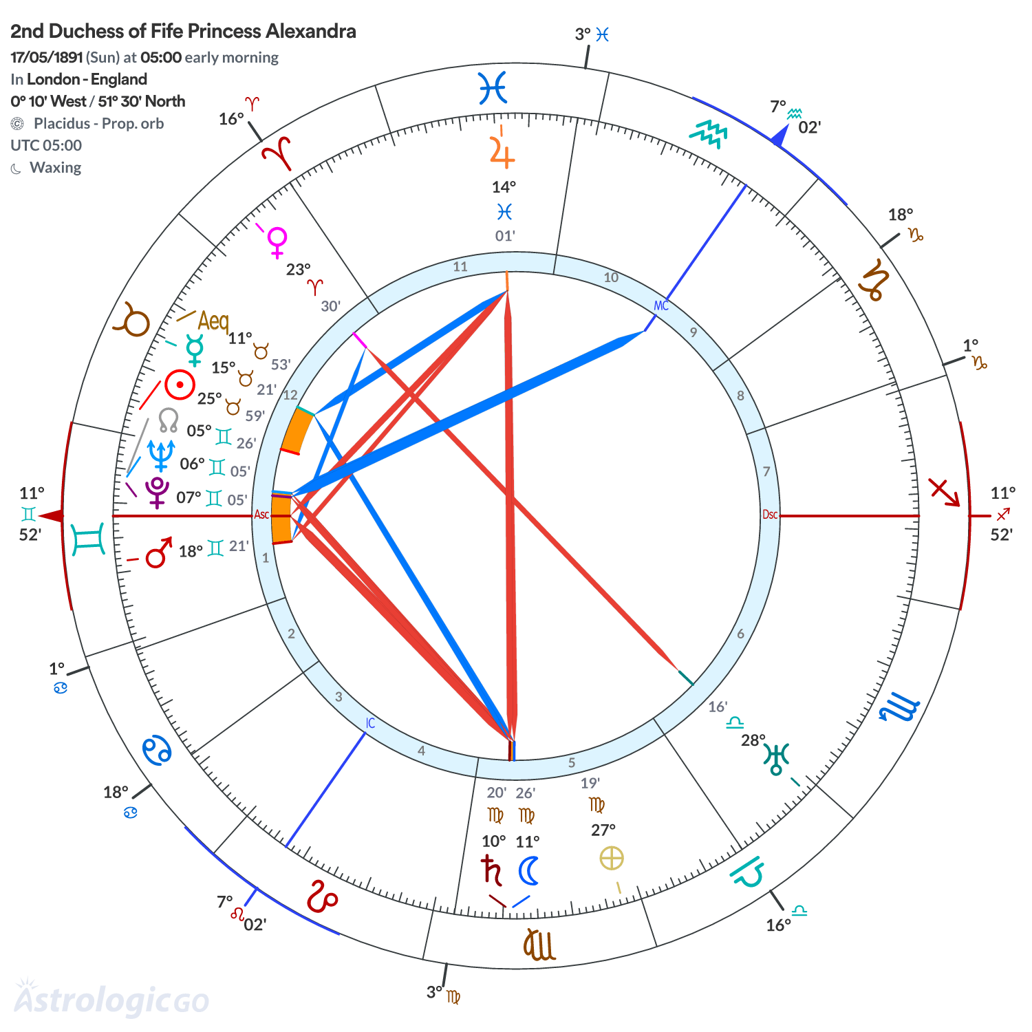 Chart wheel - 2nd Duchess of Fife Princess Alexandra