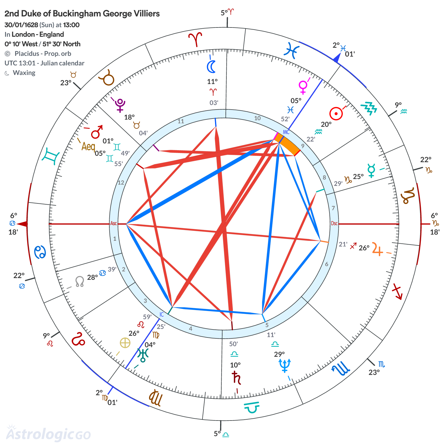 Chart wheel - 2nd Duke of Buckingham George Villiers