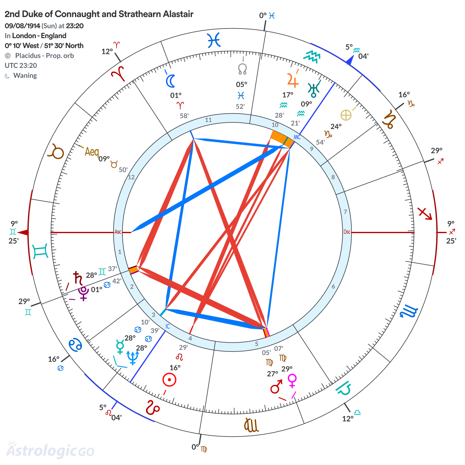 Chart wheel - 2nd Duke of Connaught and Strathearn Alastair
