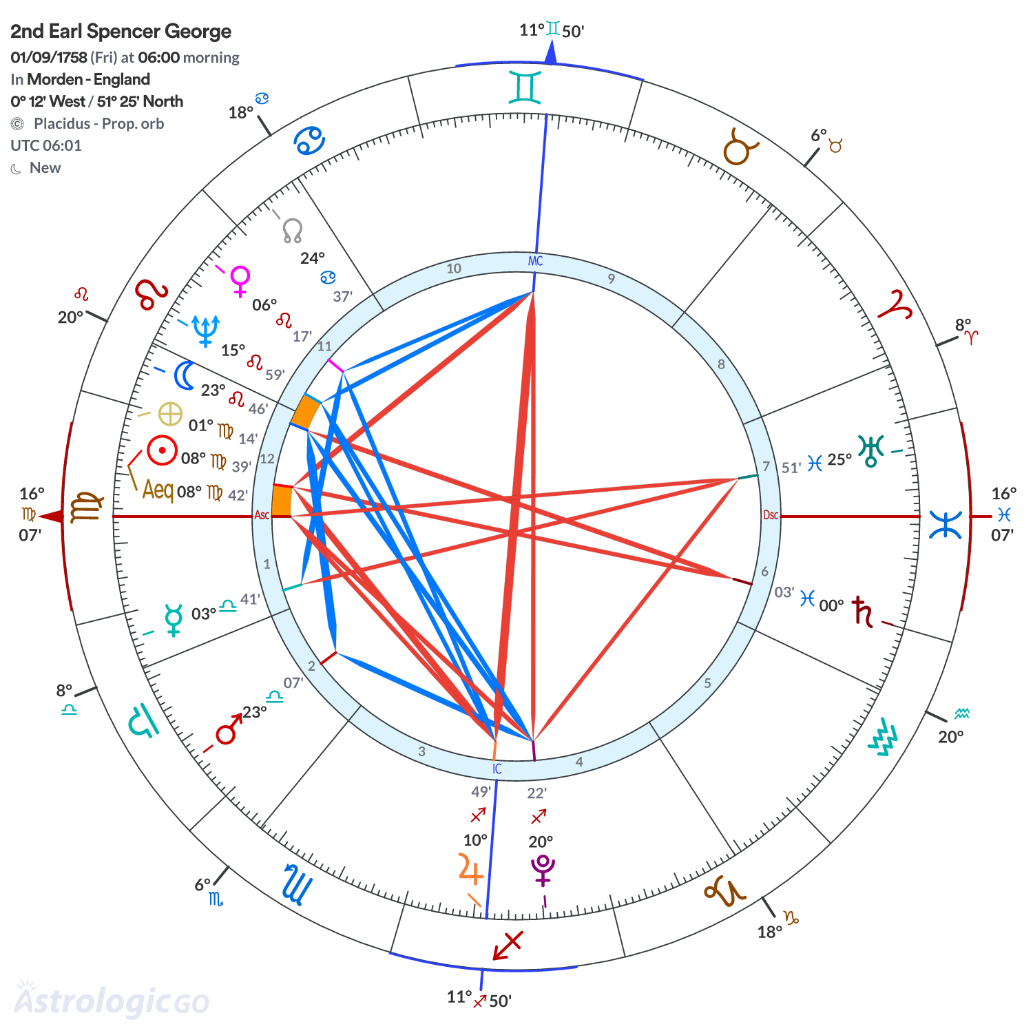 Chart wheel - 2nd Earl Spencer George