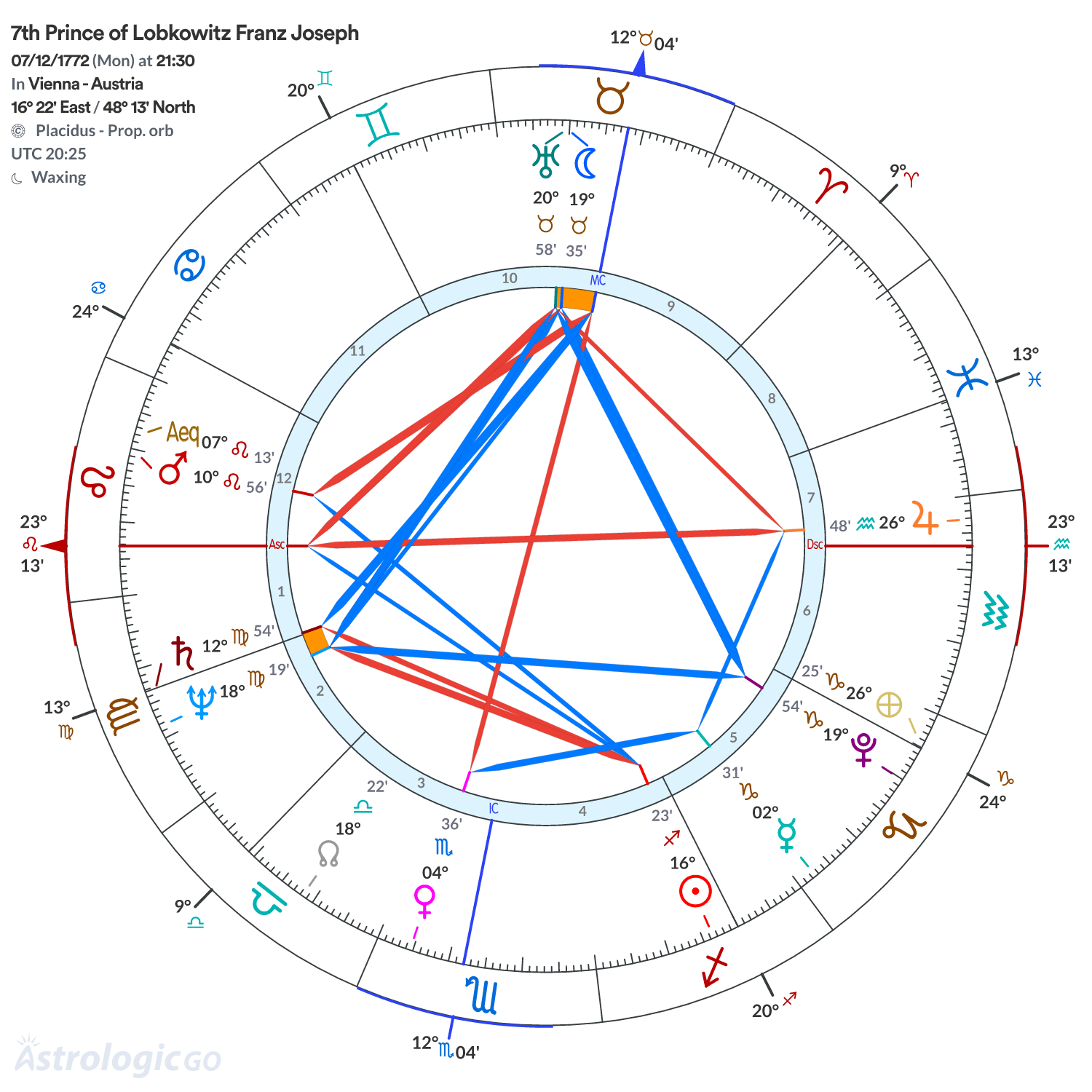 Chart wheel - 7th Prince of Lobkowitz Franz Joseph