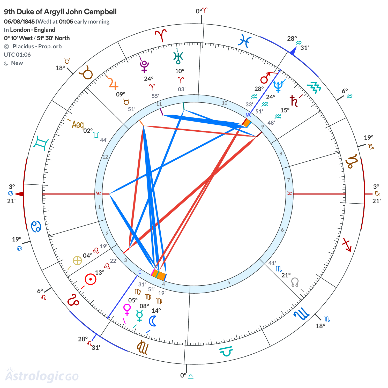 Chart wheel - 9th Duke of Argyll John Campbell