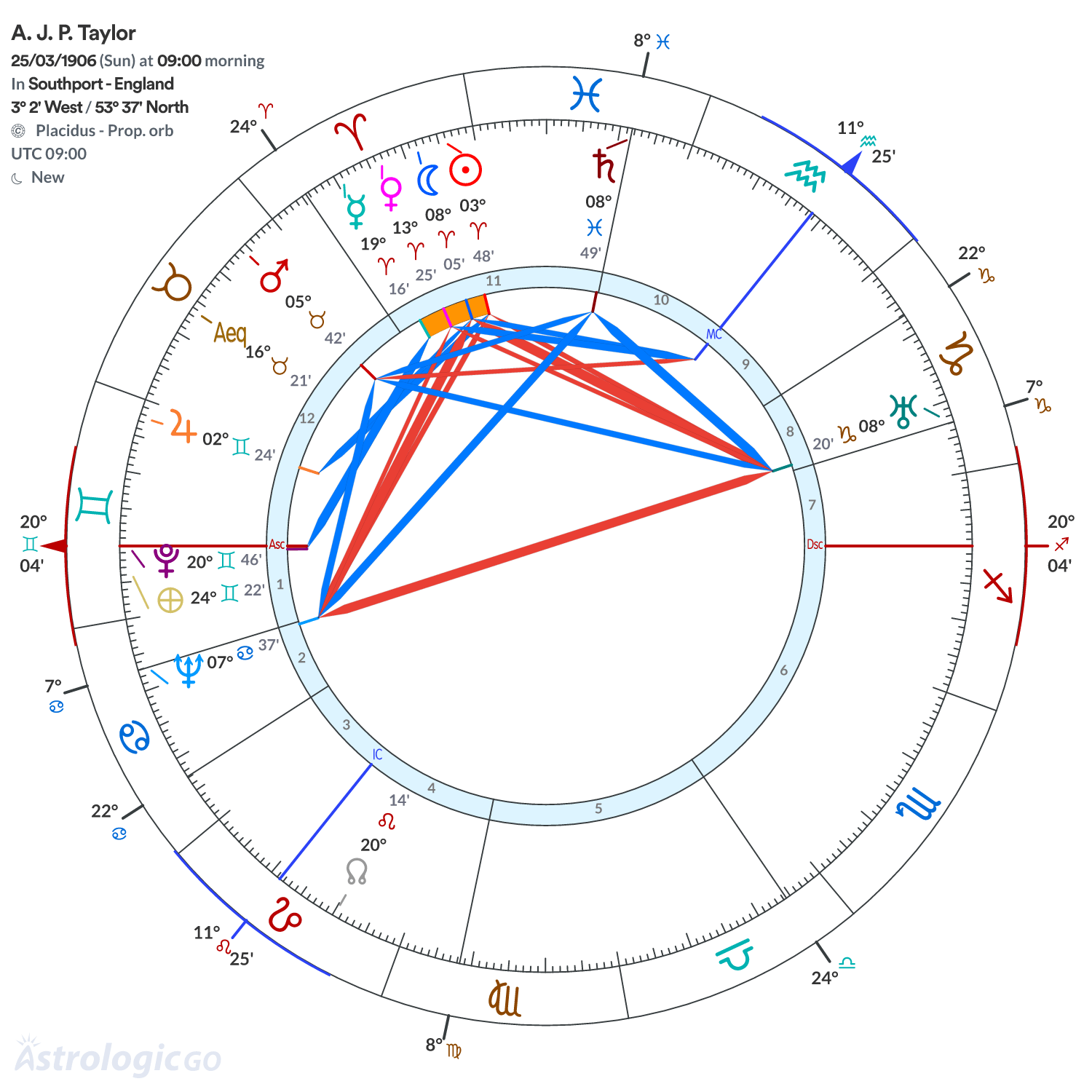 Chart wheel - A. J. P. Taylor