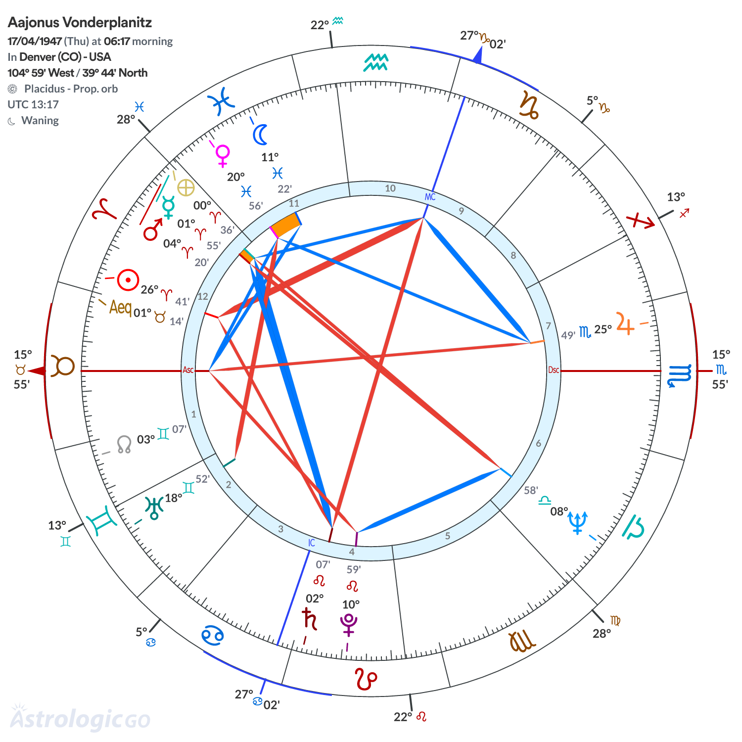 Chart wheel - Aajonus Vonderplanitz