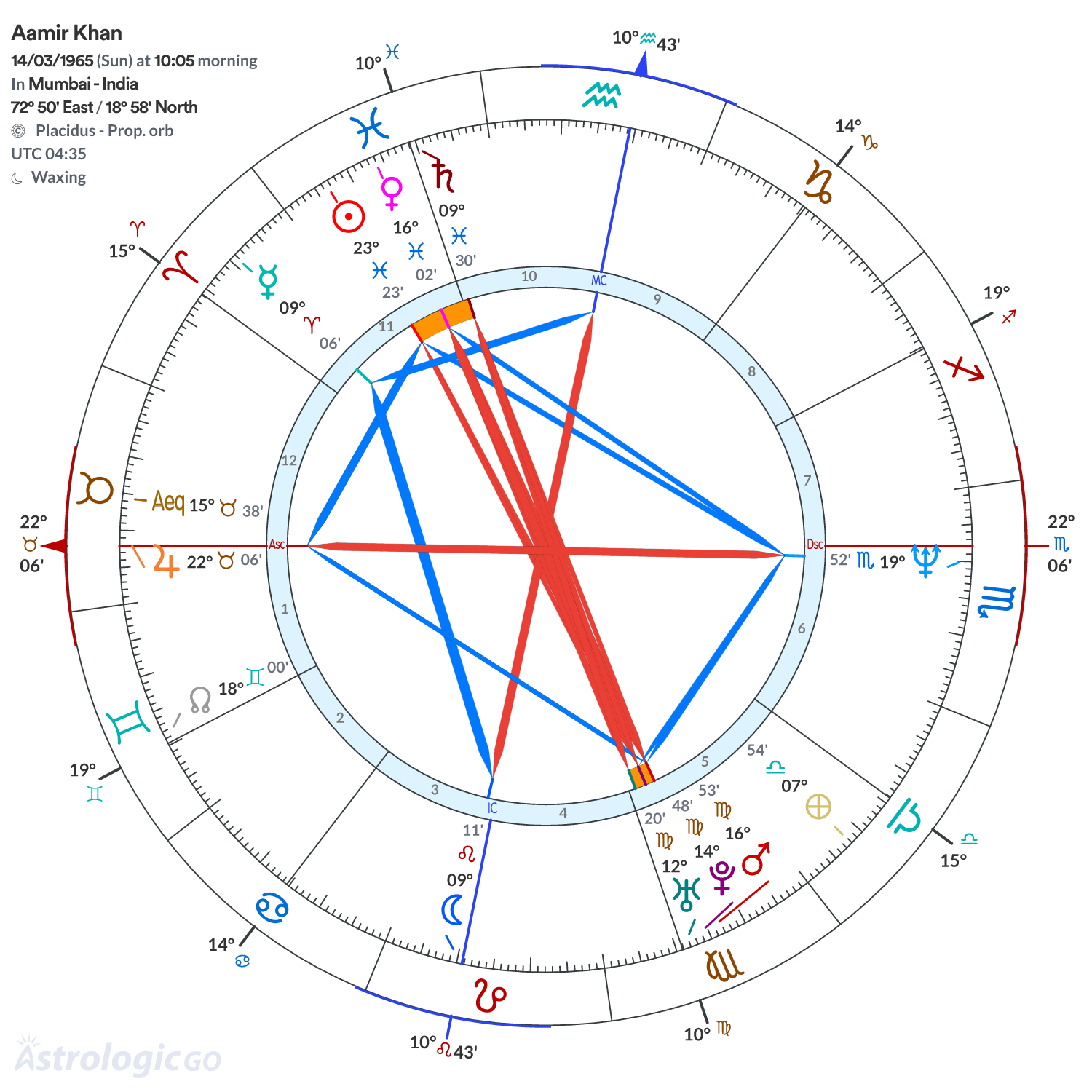 Chart wheel - Aamir Khan