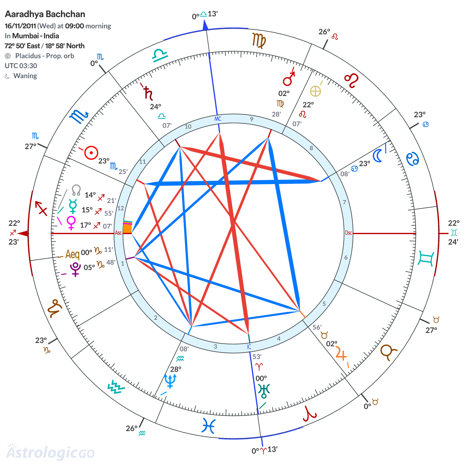 Chart wheel - Aaradhya Bachchan