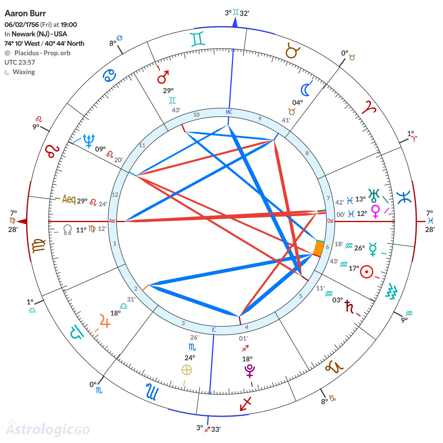 Chart wheel - Aaron Burr