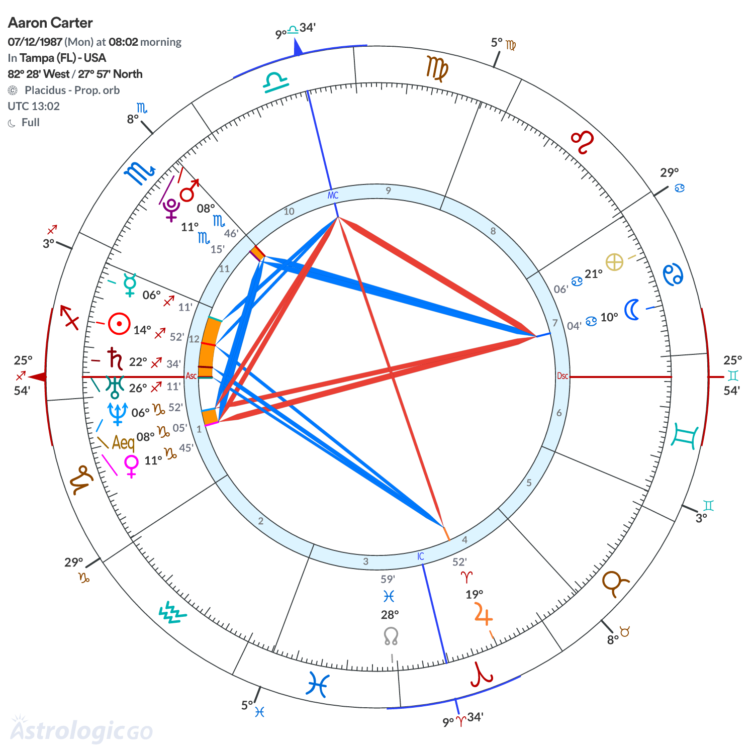Chart wheel - Aaron Carter