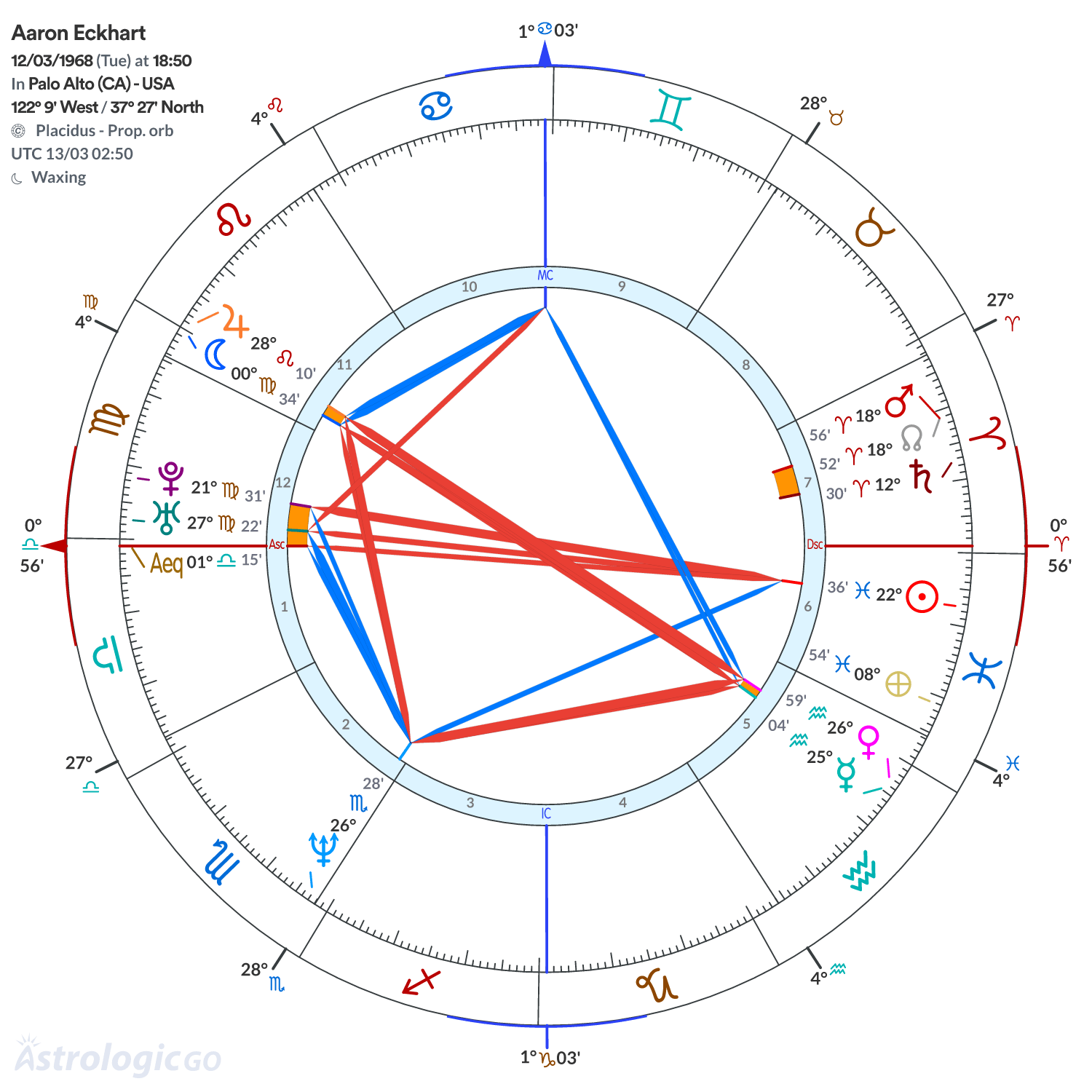 Chart wheel - Aaron Eckhart