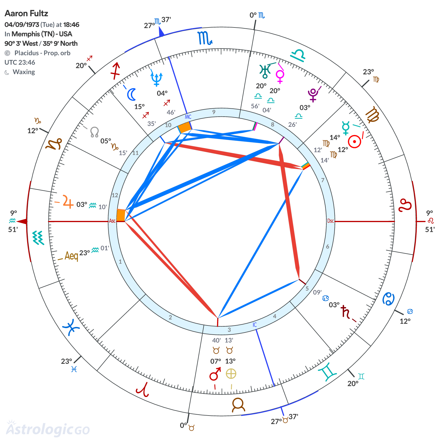 Chart wheel - Aaron Fultz
