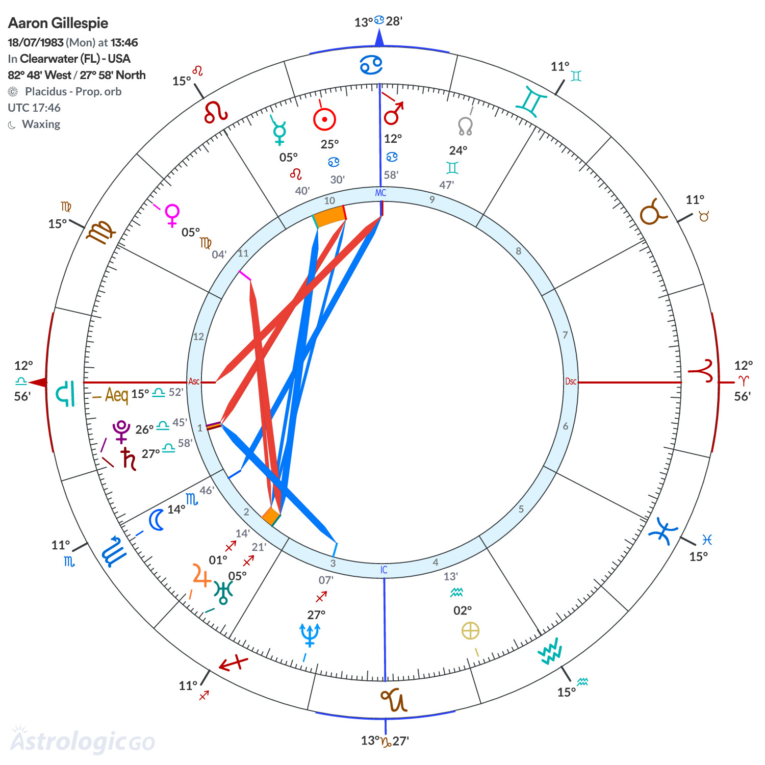 Chart wheel - Aaron Gillespie