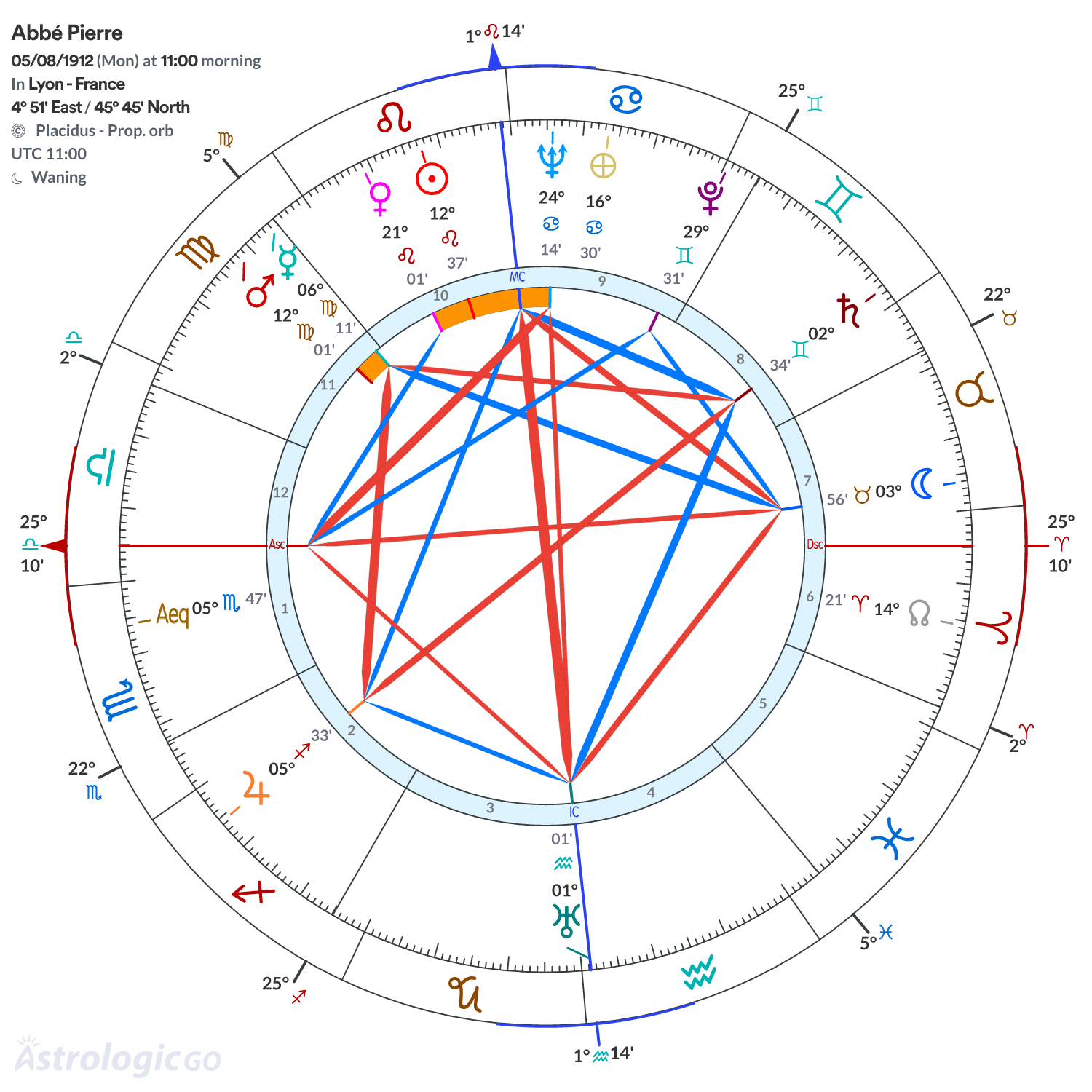 Chart wheel - Abbé Pierre