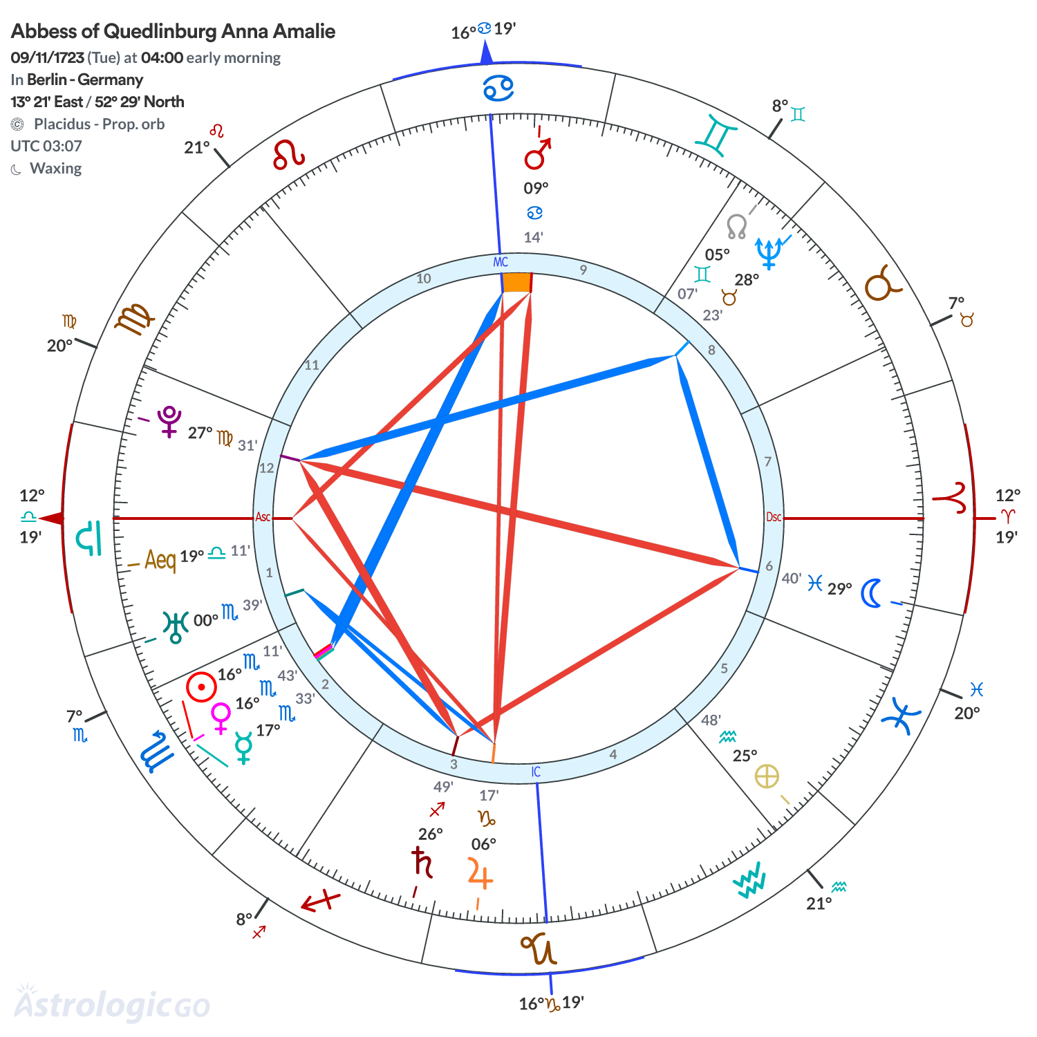 Chart wheel - Abbess of Quedlinburg Anna Amalie