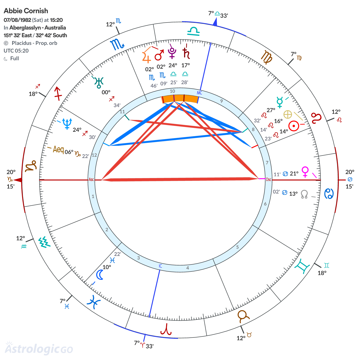 Chart wheel - Abbie Cornish