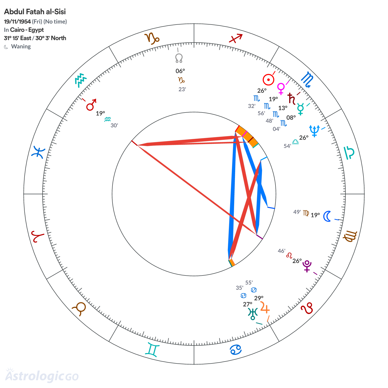 Chart wheel - Abdul Fatah al-Sisi