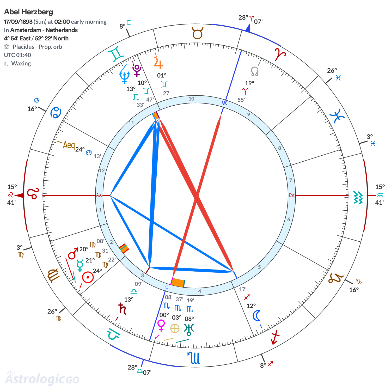 Chart wheel - Abel Herzberg