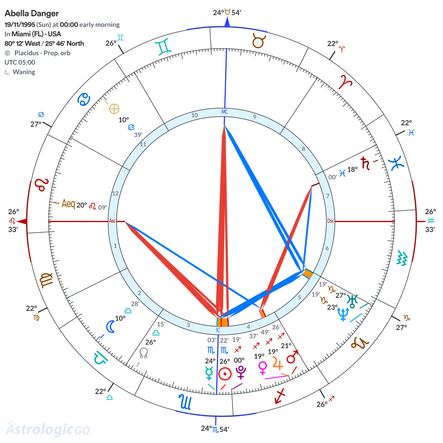 Chart wheel - Abella Danger