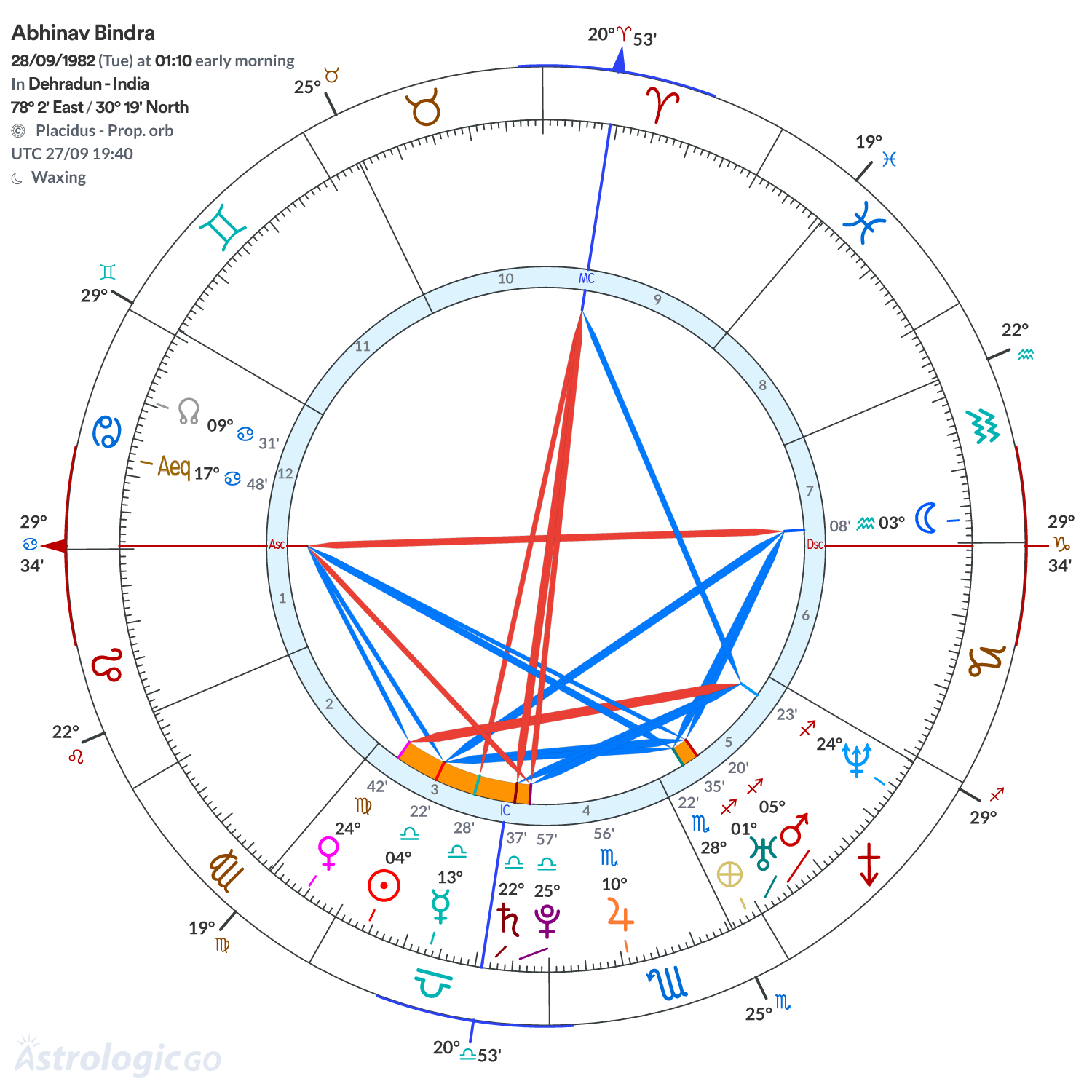 Chart wheel - Abhinav Bindra