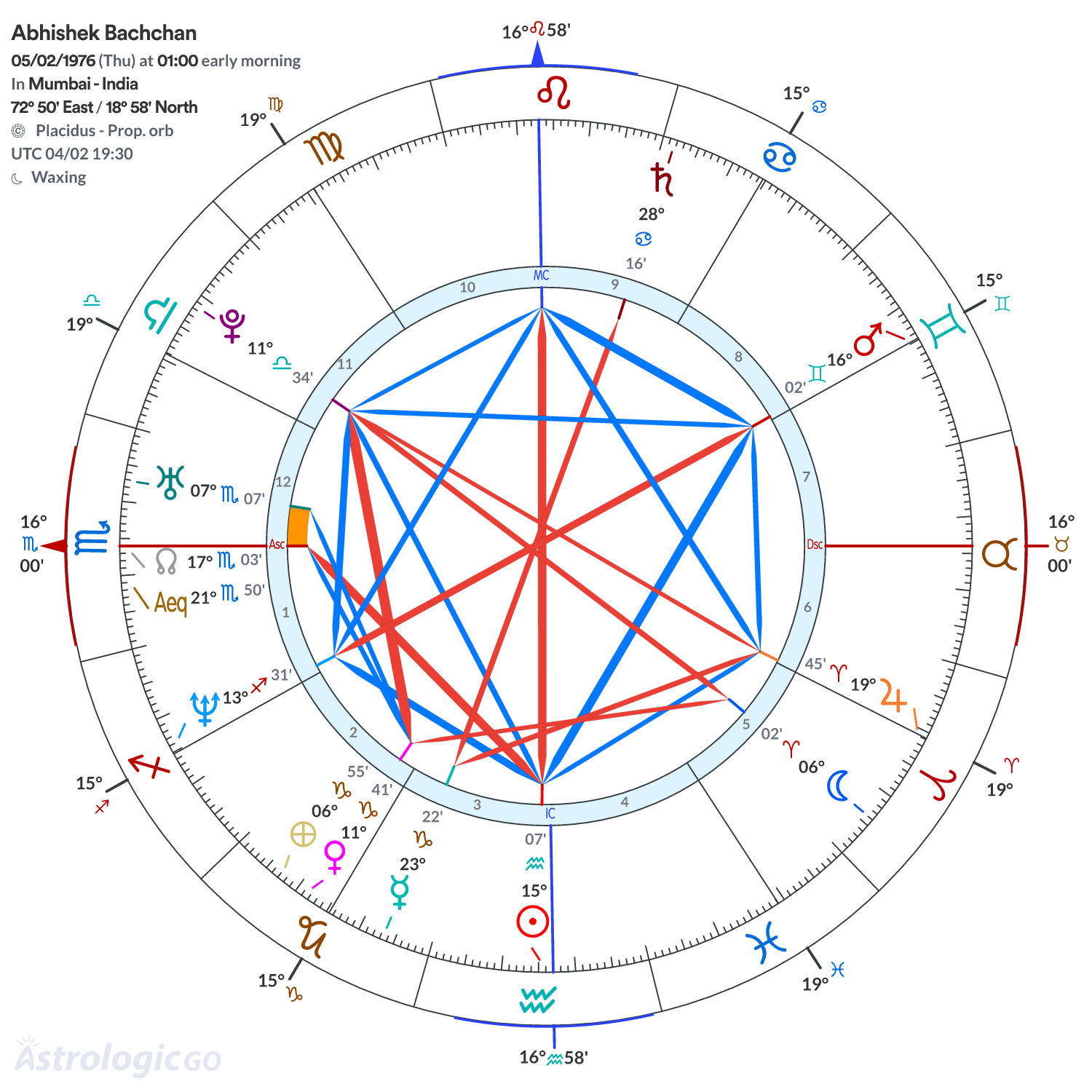 Chart wheel - Abhishek Bachchan