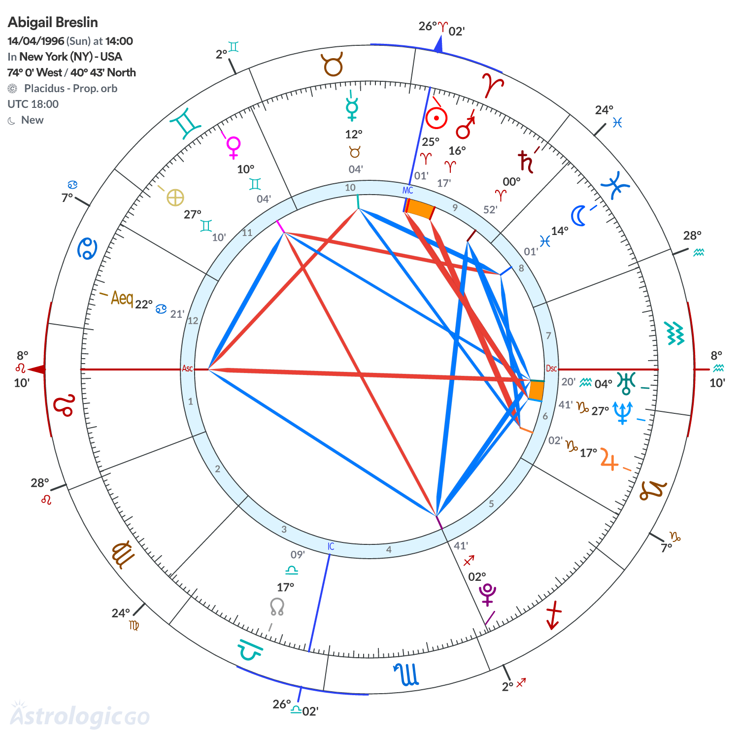 Chart wheel - Abigail Breslin