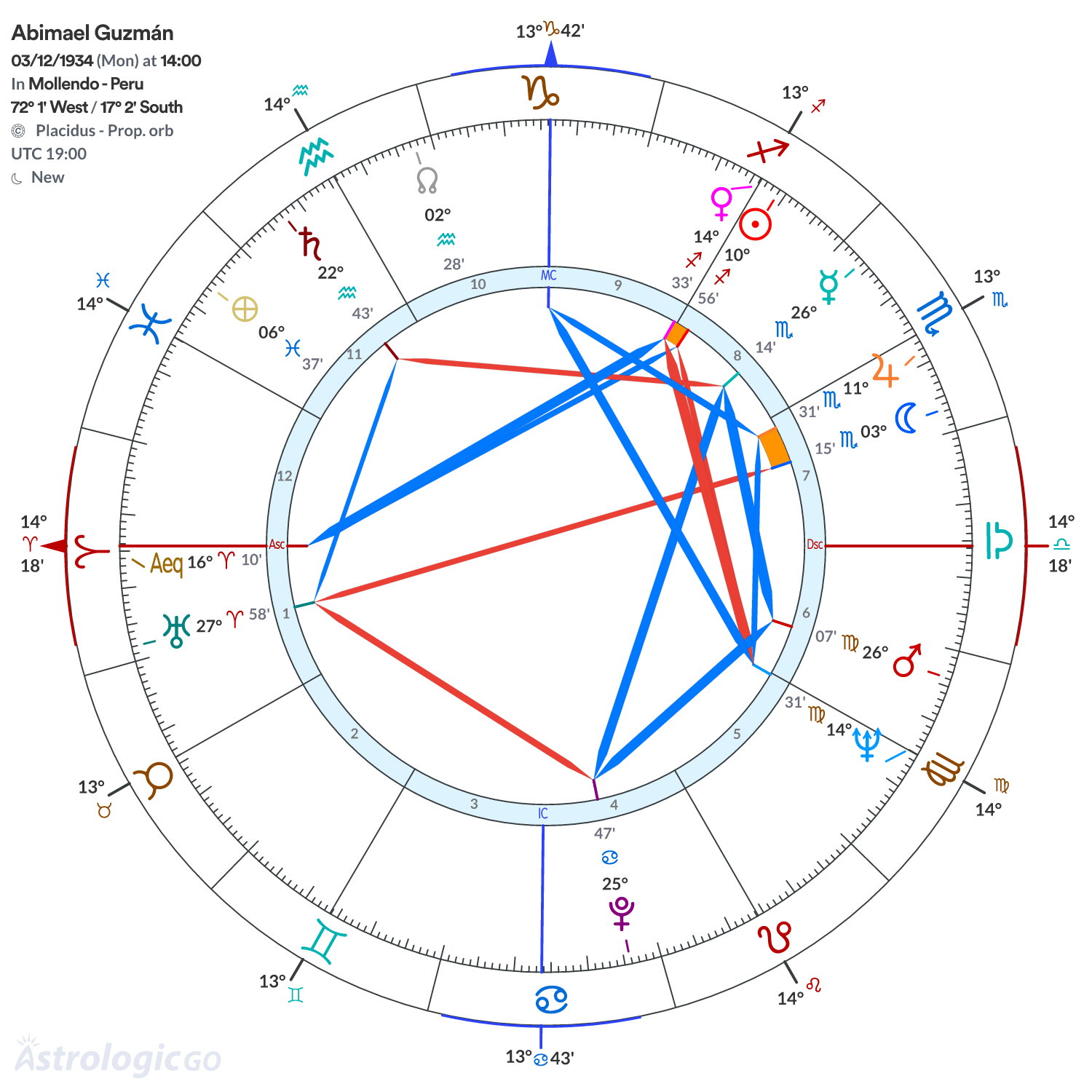 Chart wheel - Abimael Guzmán