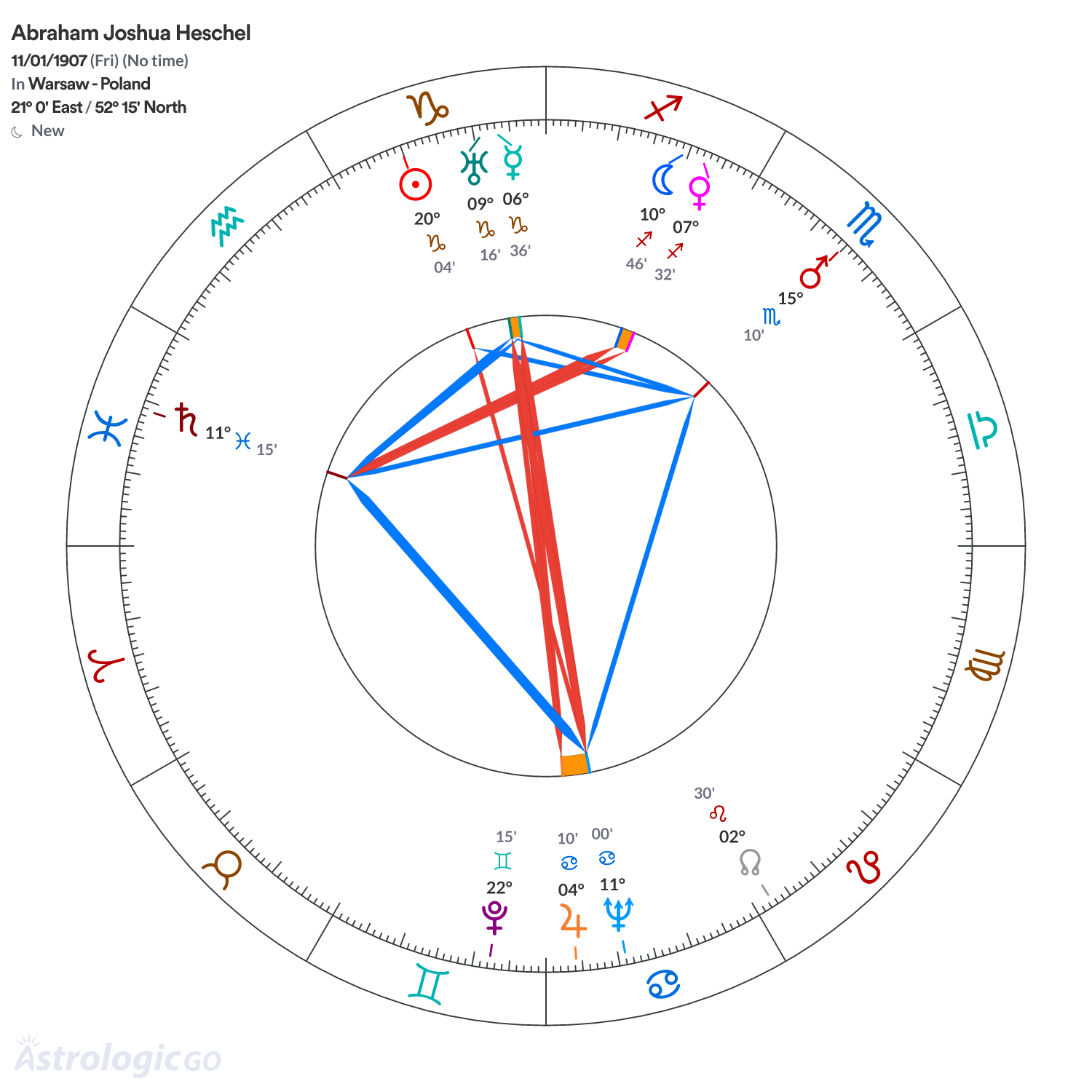 Chart wheel - Abraham Joshua Heschel