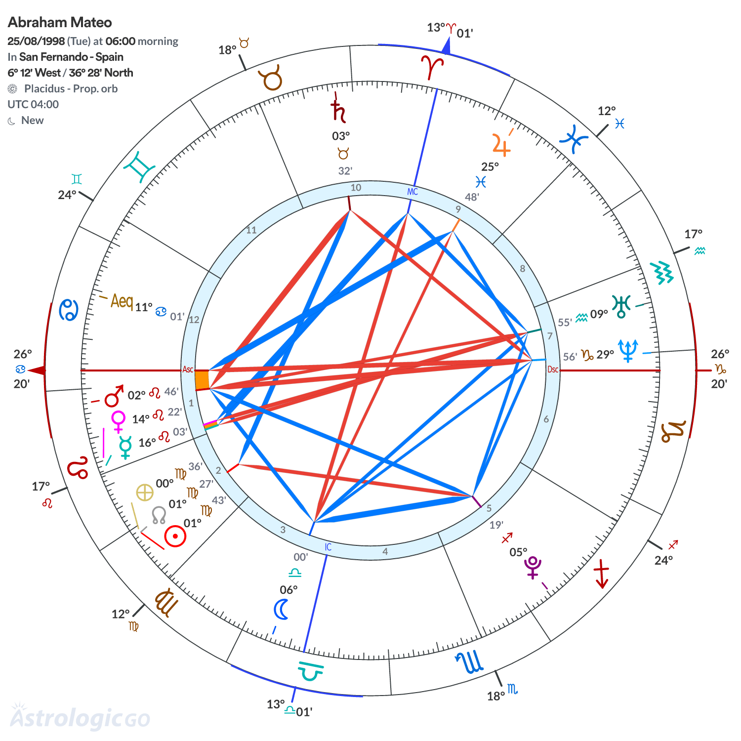 Chart wheel - Abraham Mateo