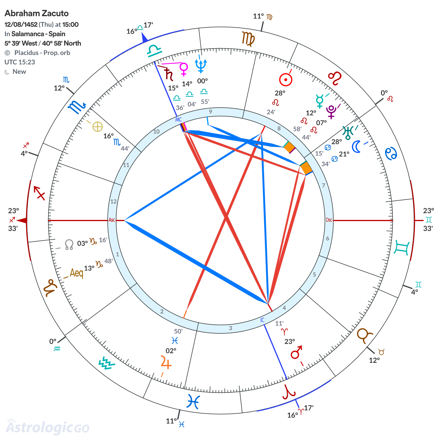 Chart wheel - Abraham Zacuto