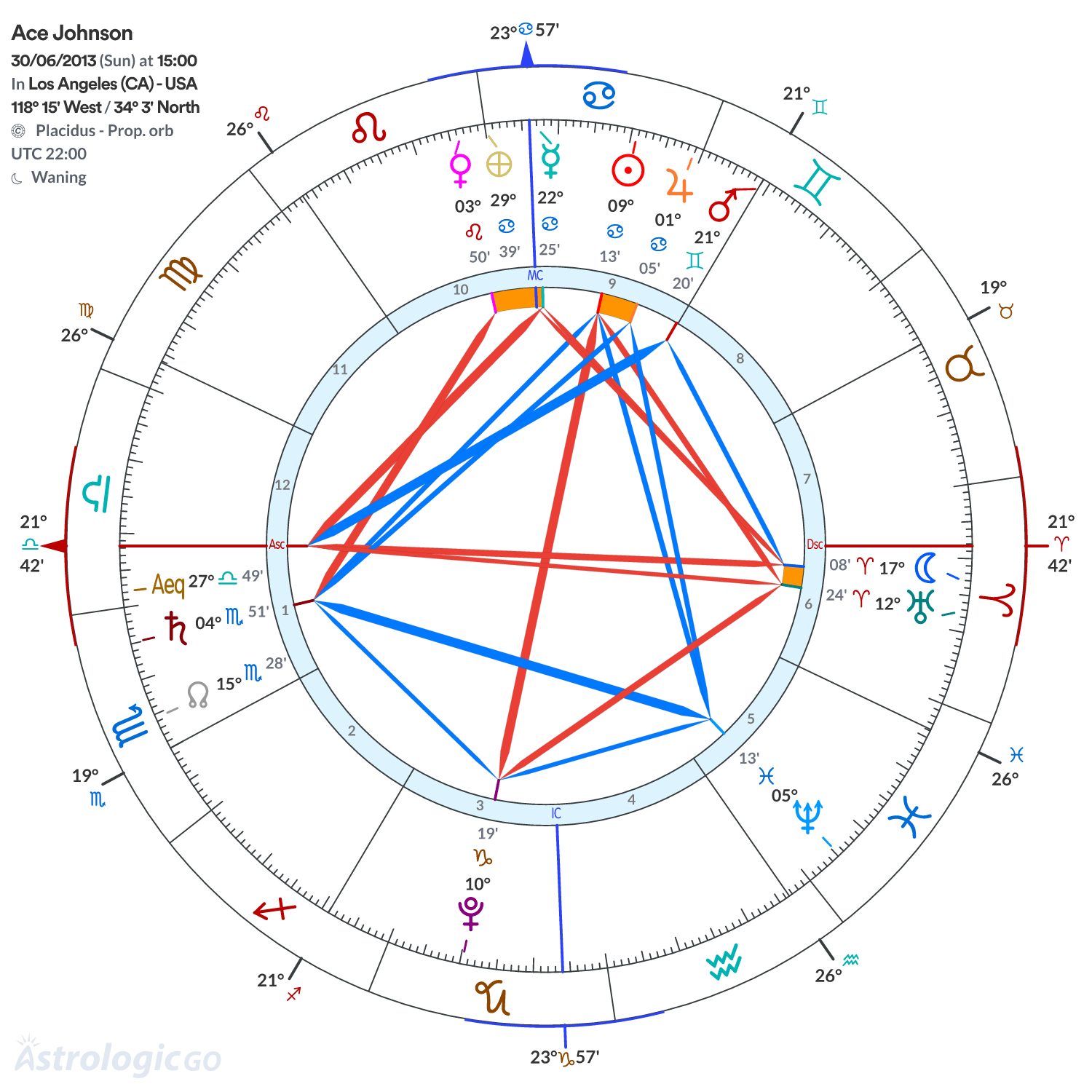 Chart wheel - Ace Johnson