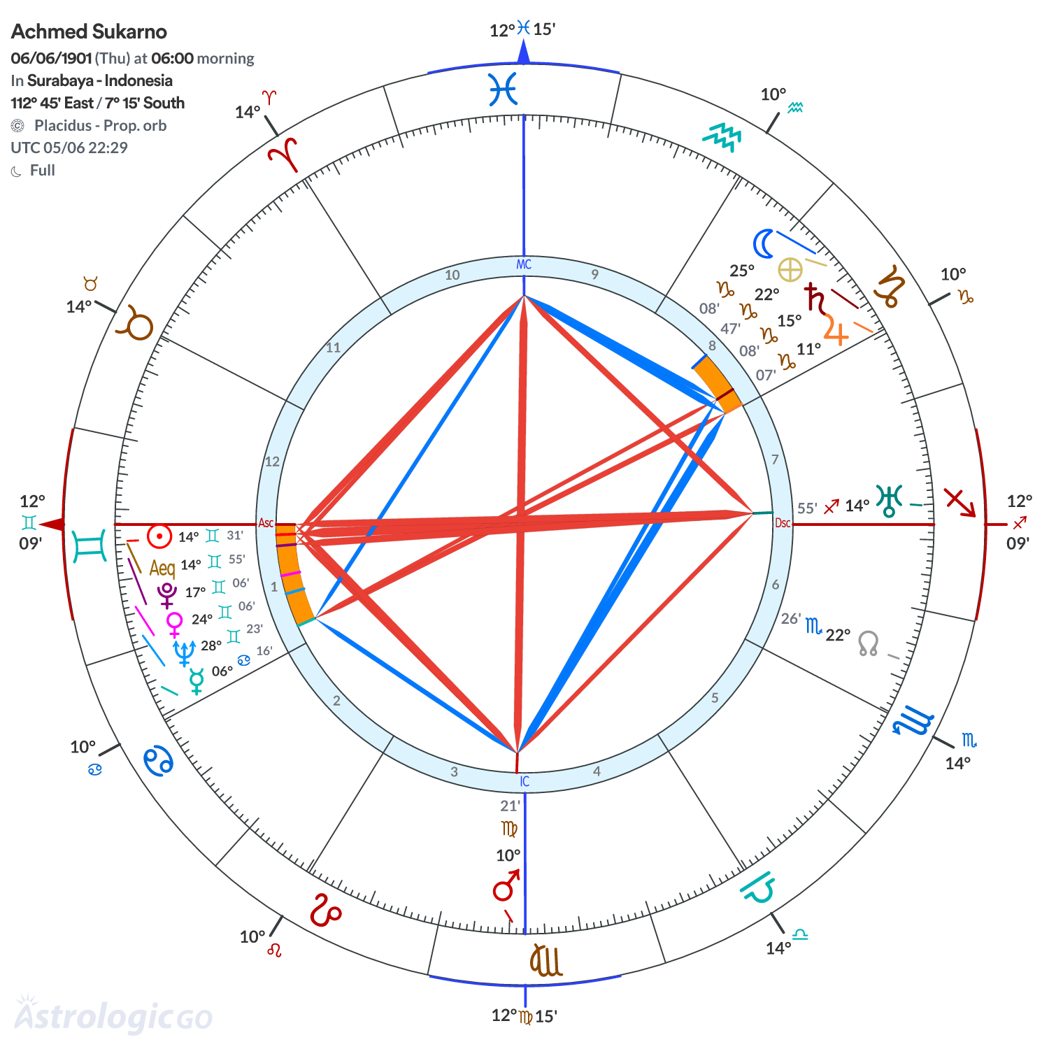 Chart wheel - Achmed Sukarno