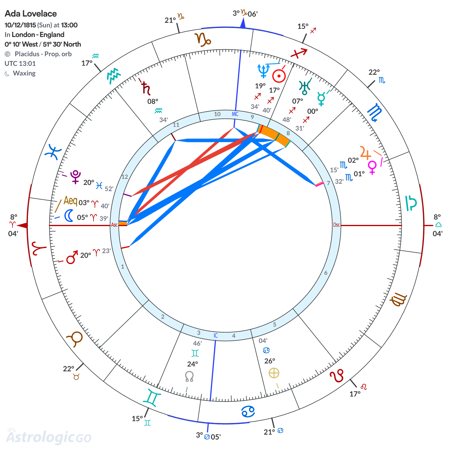 Chart wheel - Ada Lovelace