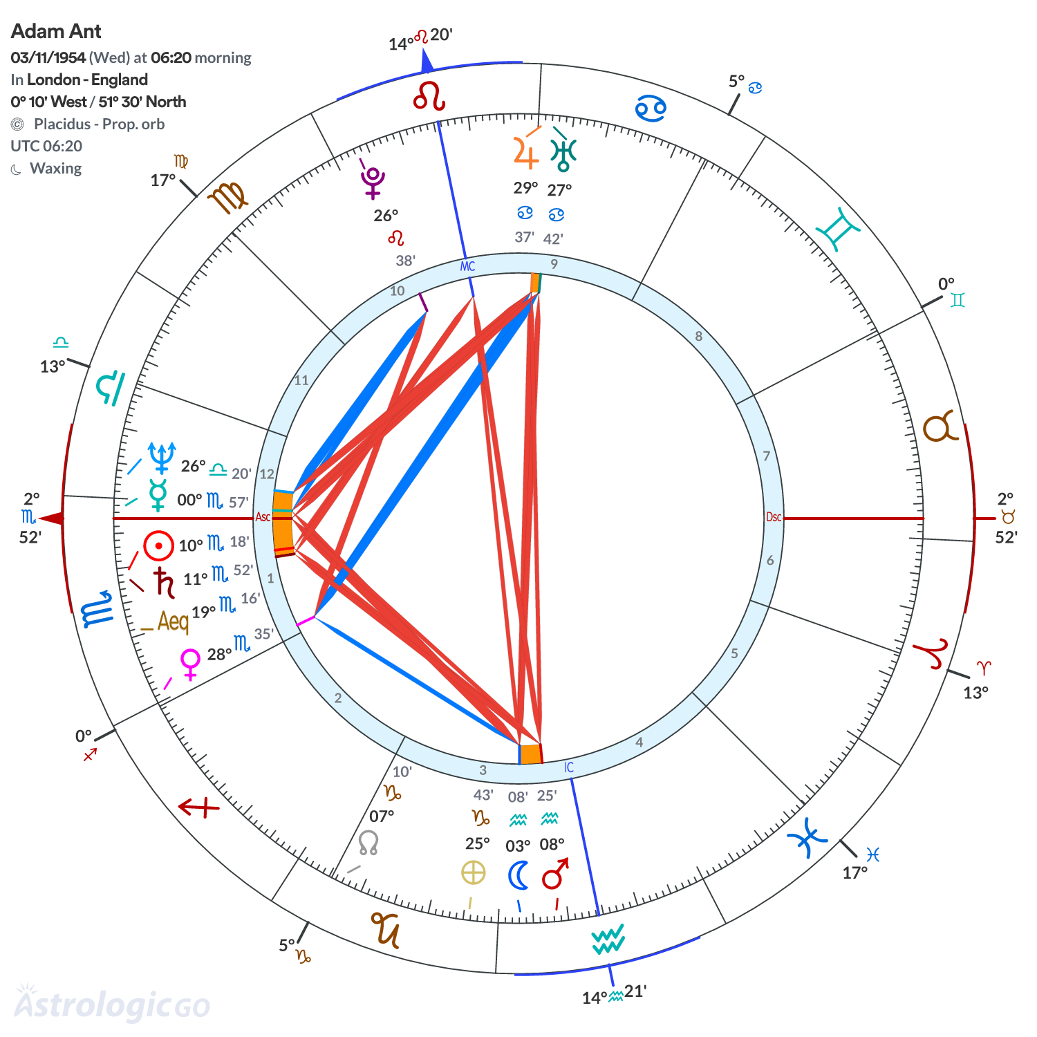 Chart wheel - Adam Ant