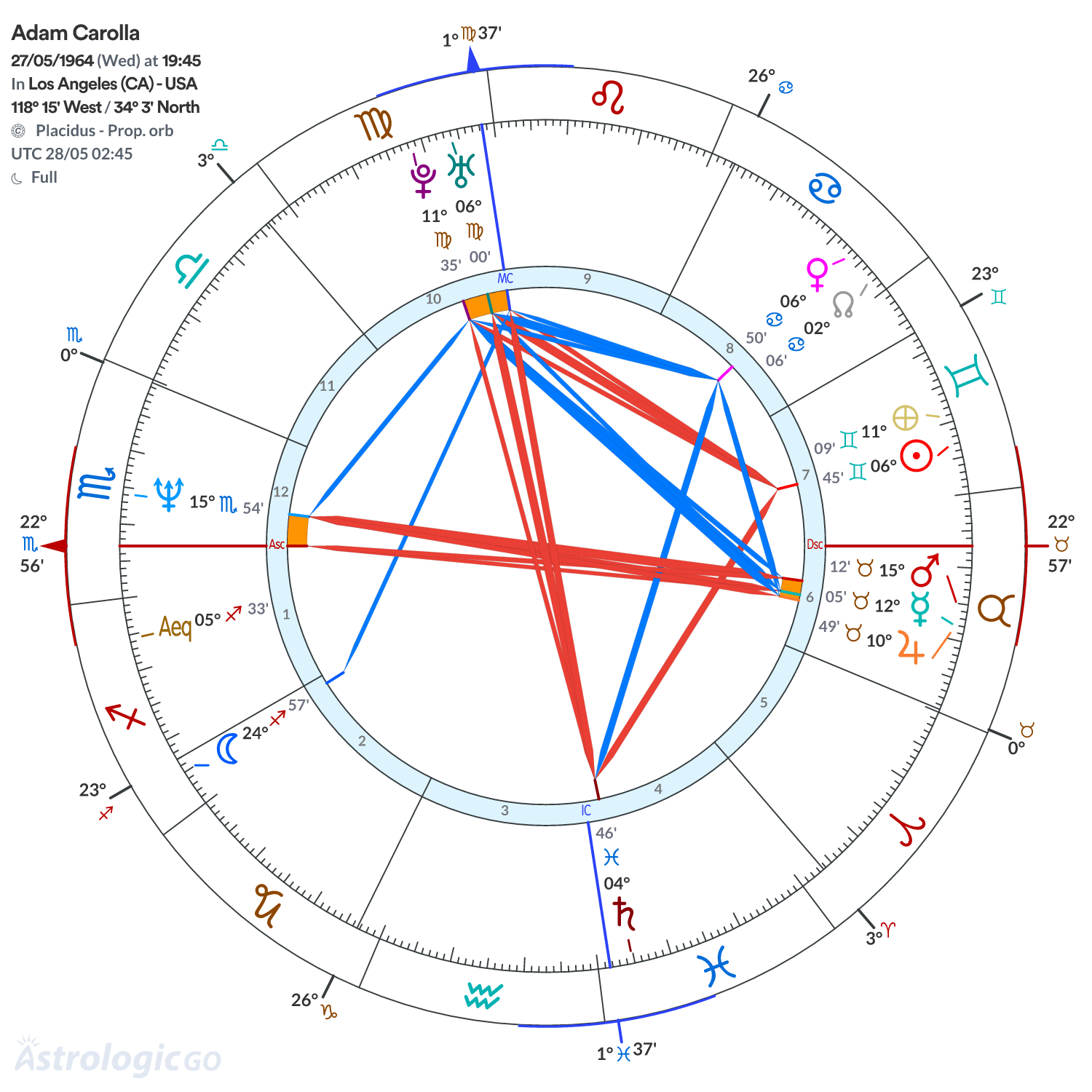 Chart wheel - Adam Carolla