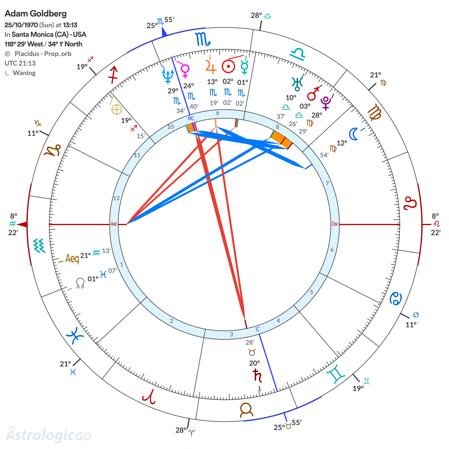 Chart wheel - Adam Goldberg