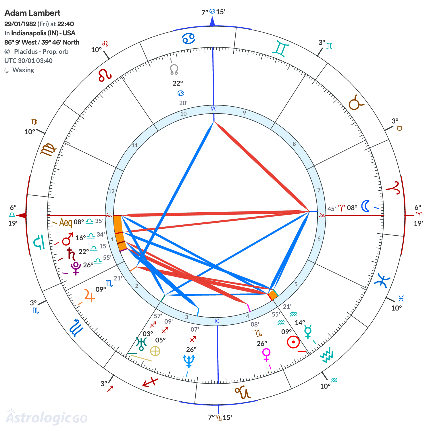 Chart wheel - Adam Lambert