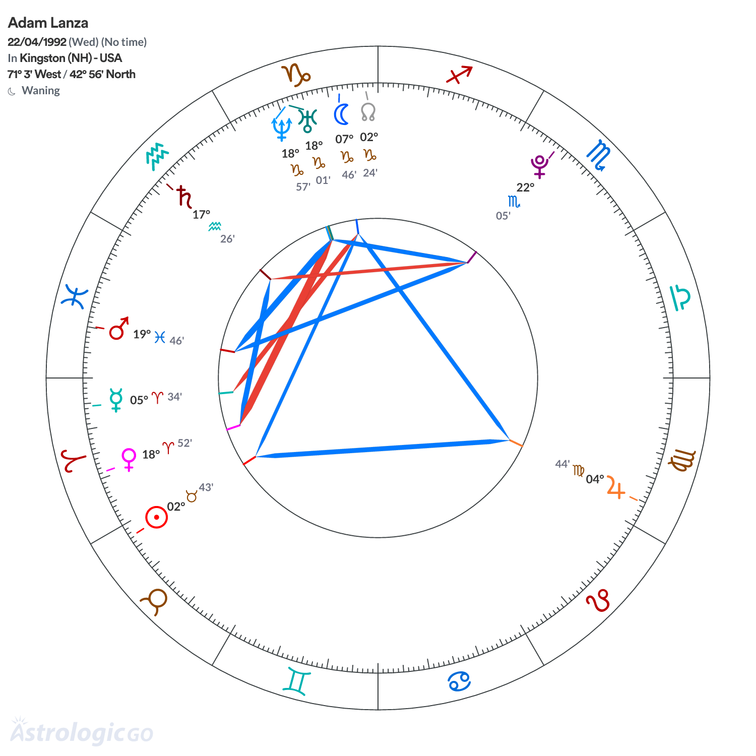 Chart wheel - Adam Lanza