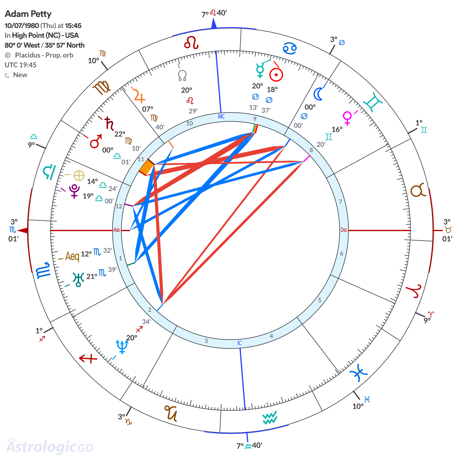 Chart wheel - Adam Petty
