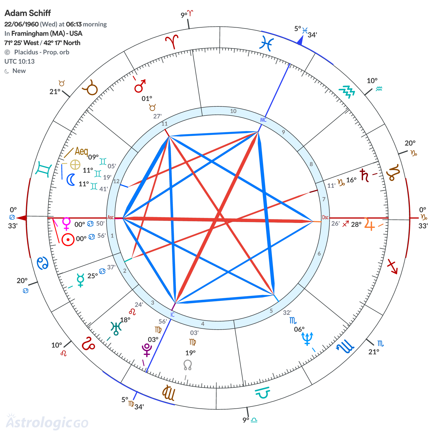 Chart wheel - Adam Schiff