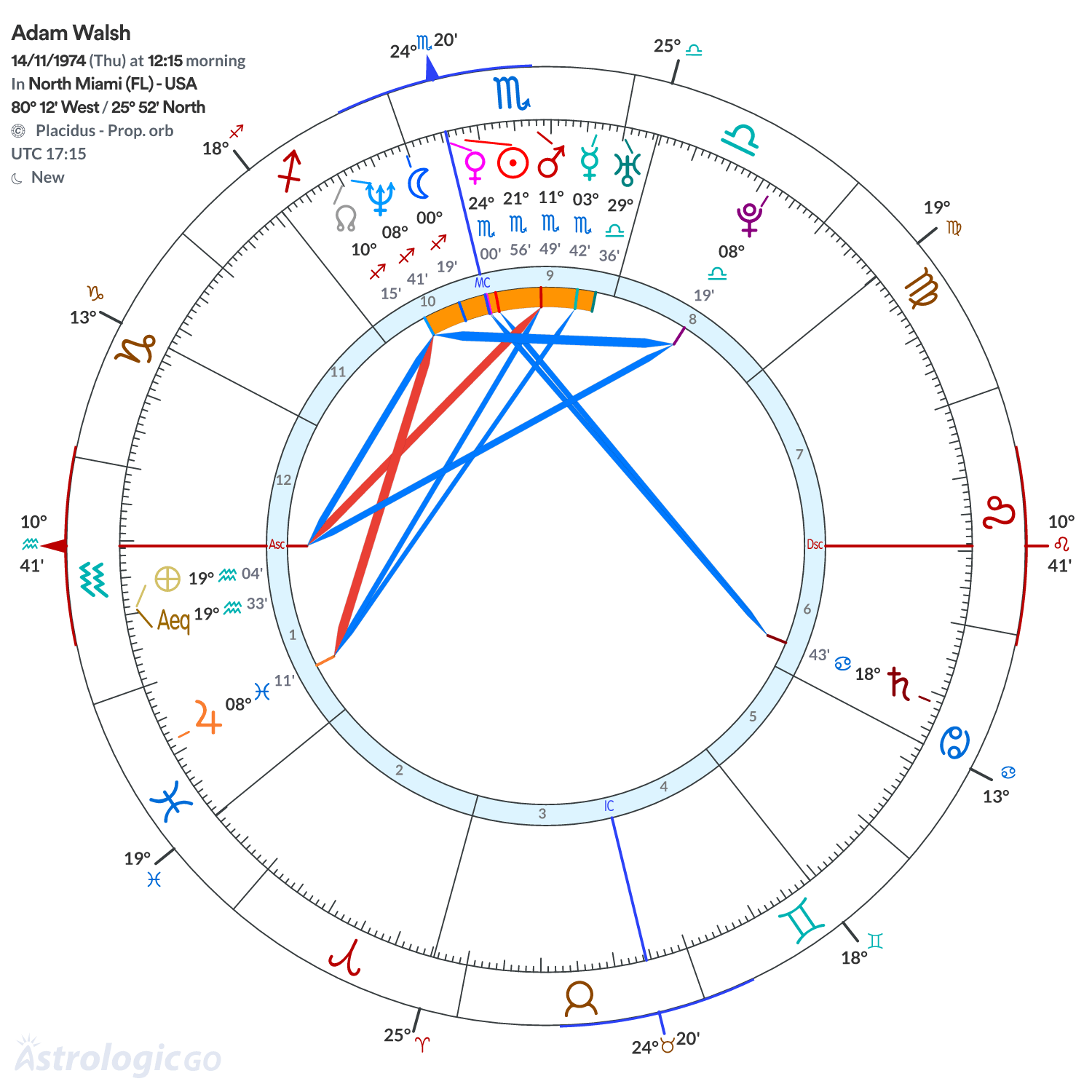 Chart wheel - Adam Walsh