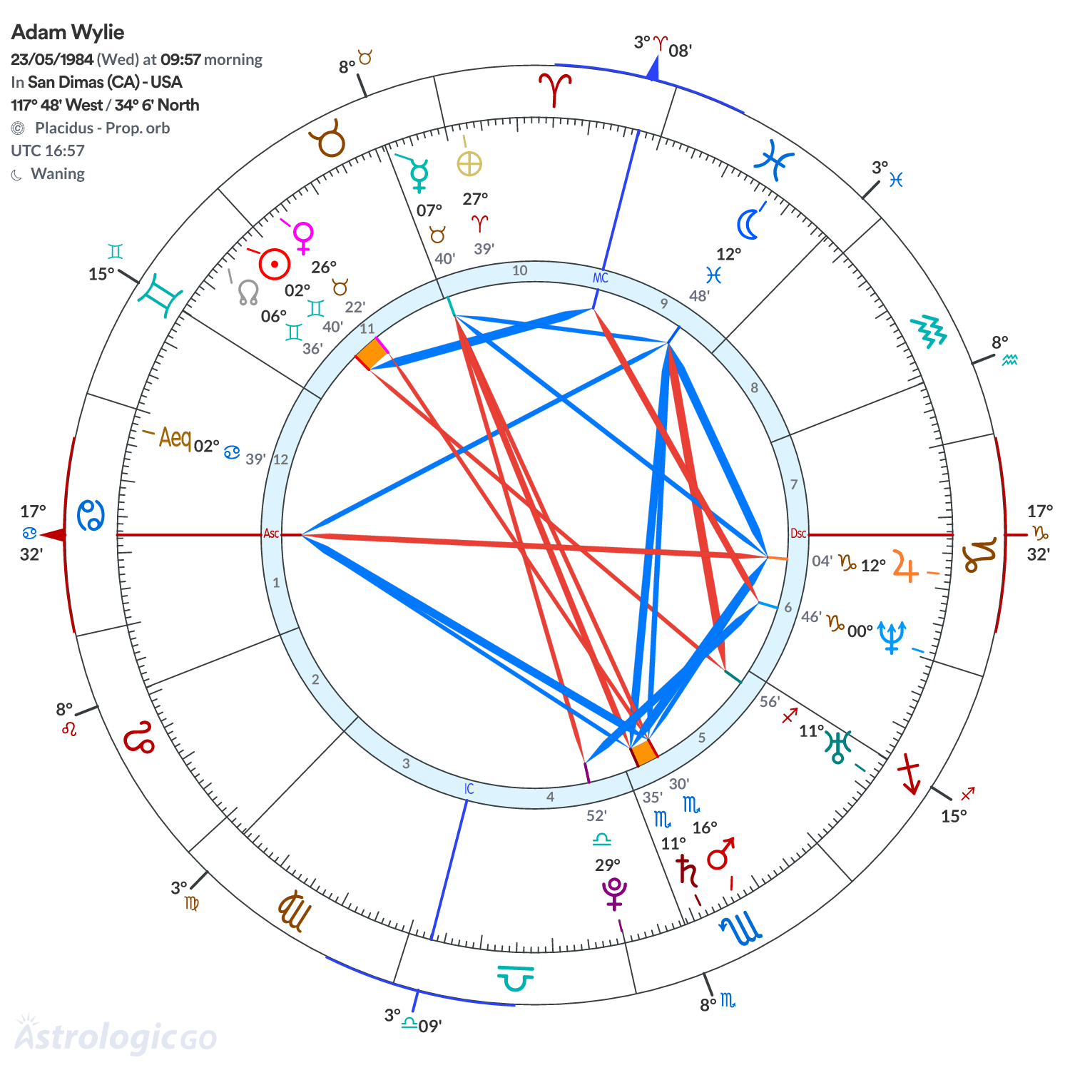 Chart wheel - Adam Wylie