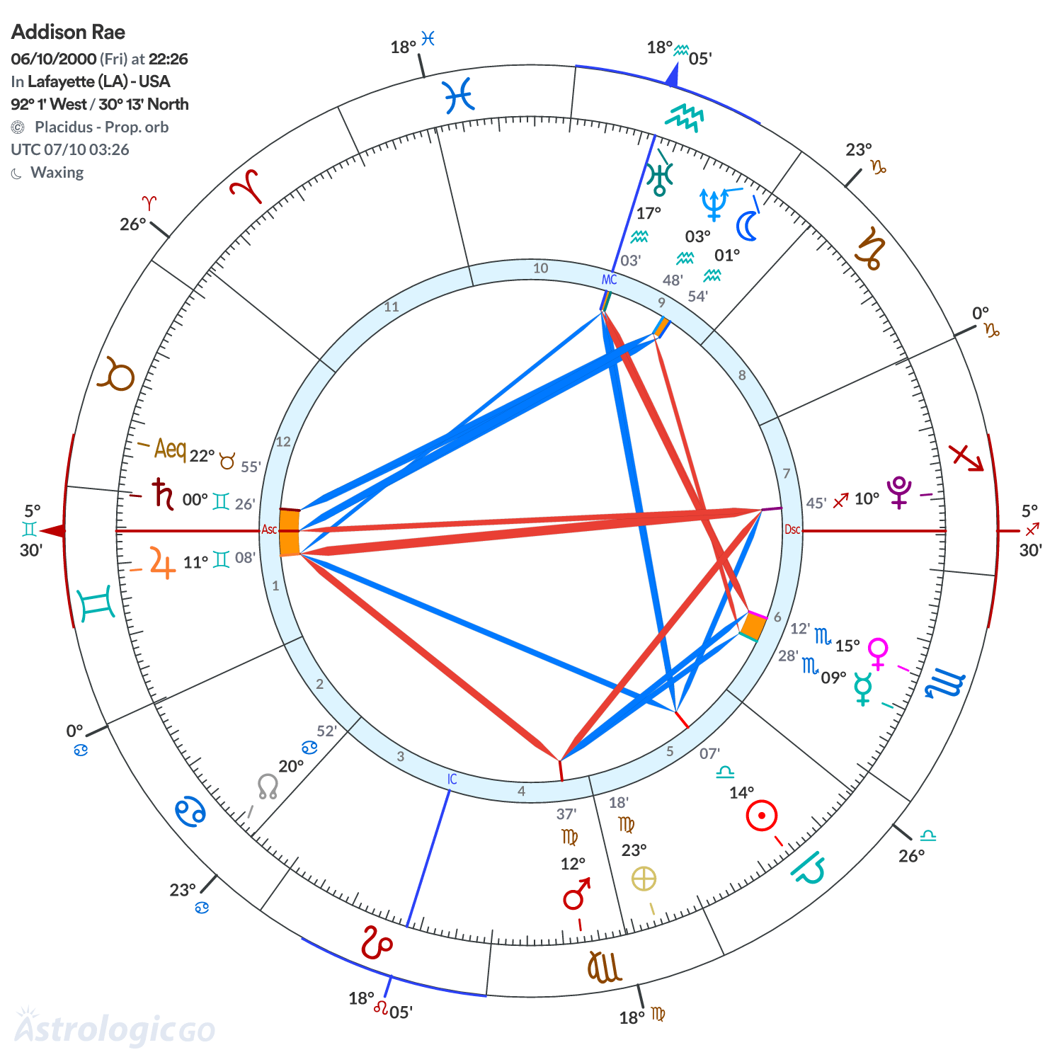 Chart wheel - Addison Rae