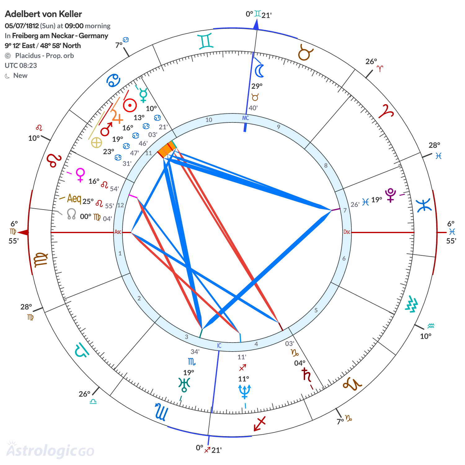 Chart wheel - Adelbert von Keller