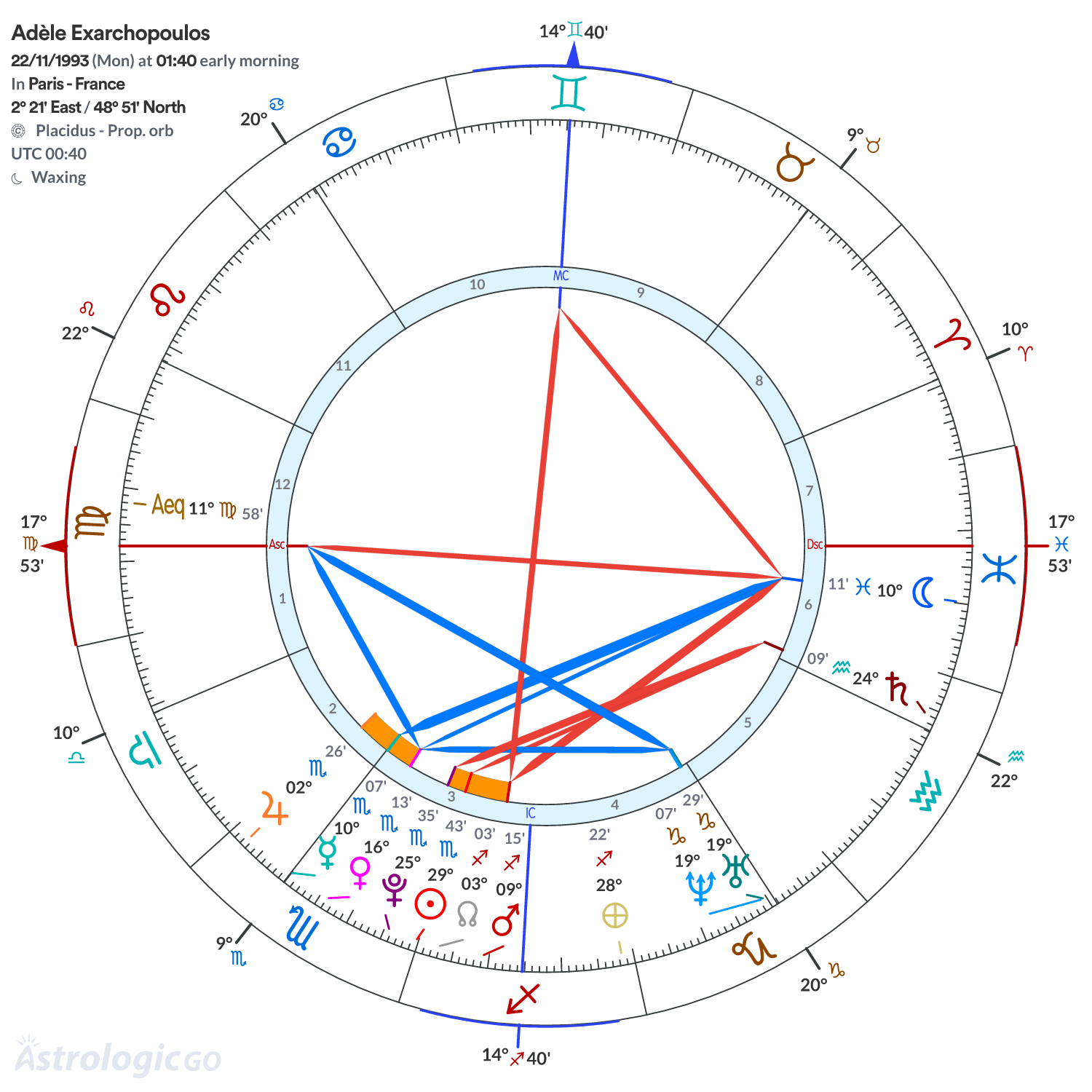 Chart wheel - Adèle Exarchopoulos