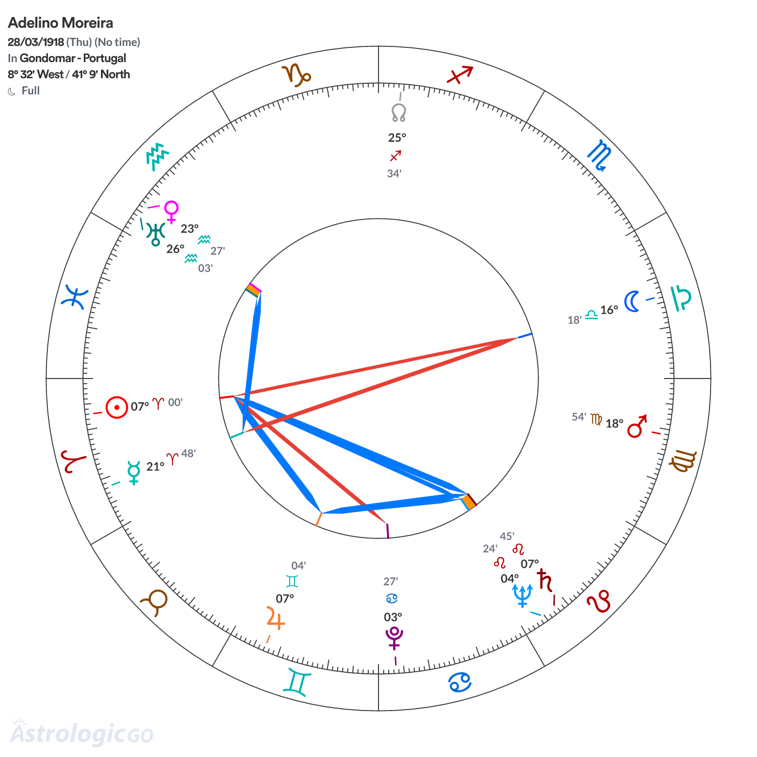 Chart wheel - Adelino Moreira