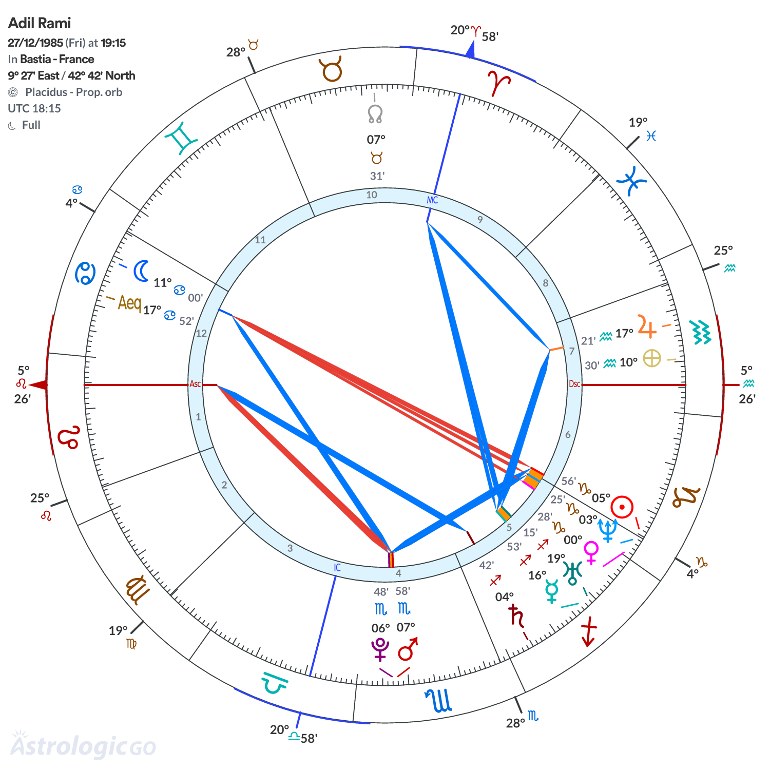 Chart wheel - Adil Rami