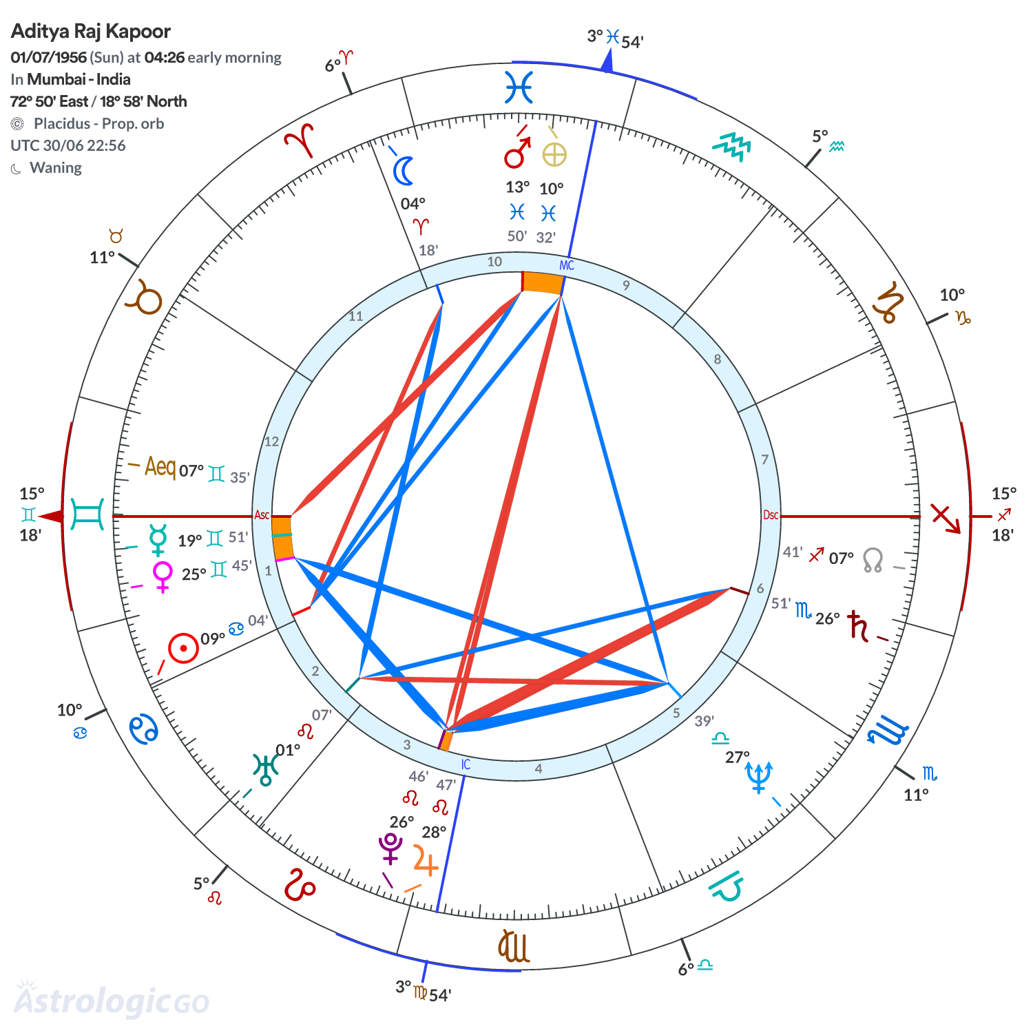 Chart wheel - Aditya Raj Kapoor