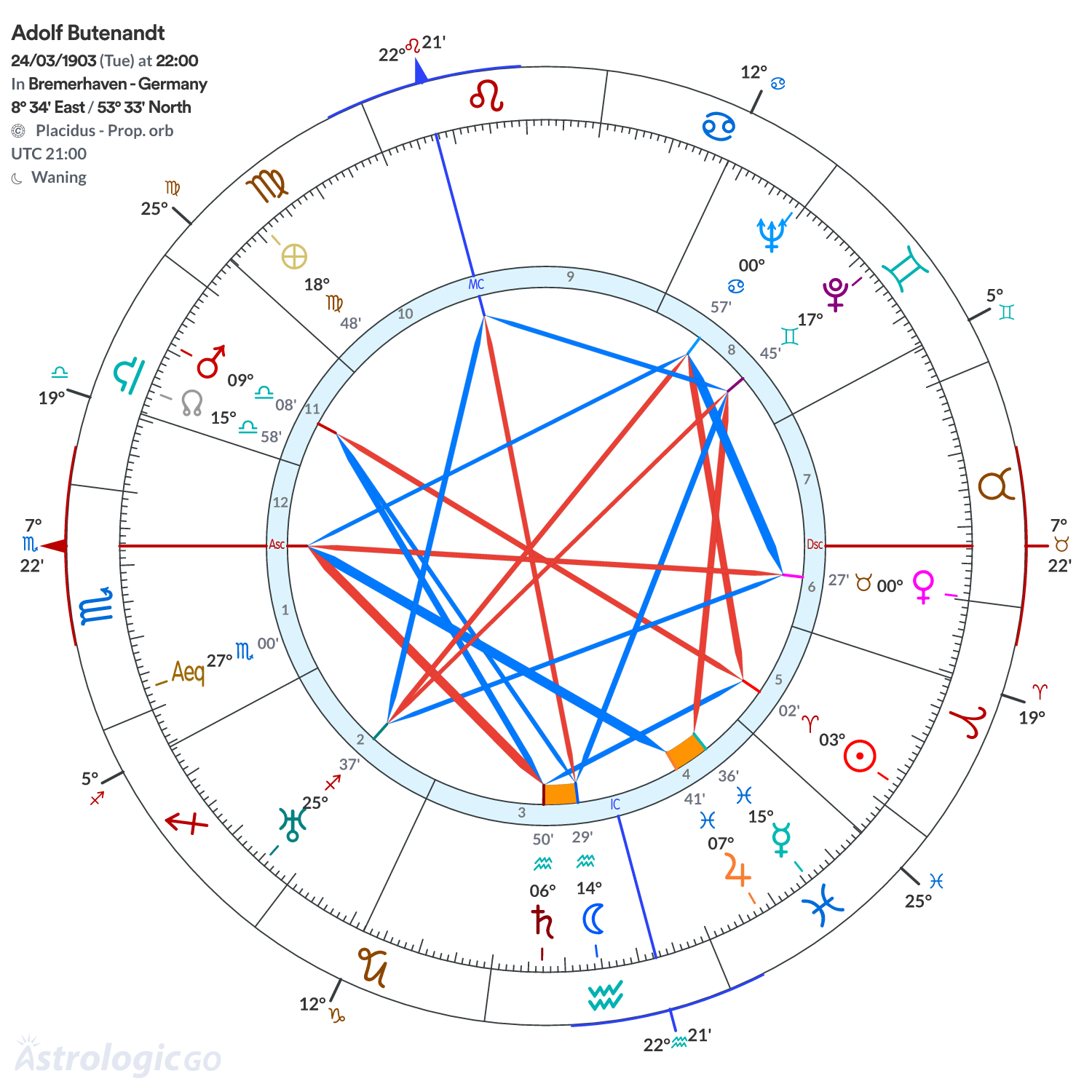 Chart wheel - Adolf Butenandt