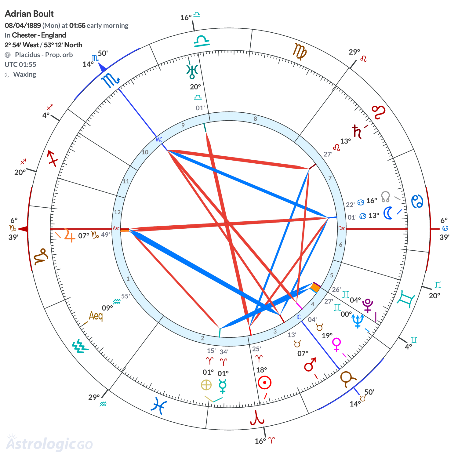 Chart wheel - Adrian Boult